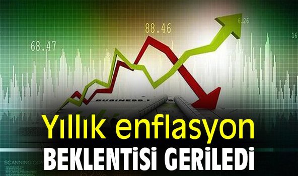 Yıllık enflasyon beklentisi geriledi